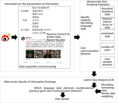 Research on the dissemination of celebrities’ opinions based on speech act theory and potential category analysis